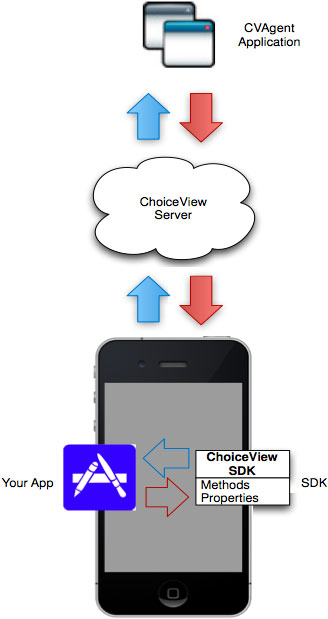 Choiceview Sdk For Ios Platforms